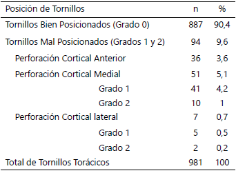 Tabla 3. Distribución de la posición de los tornillos torácicos según la clasificación de Kasim et al.21.