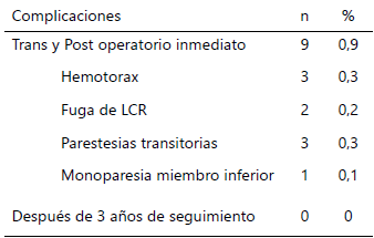 Tabla 4. Complicaciones