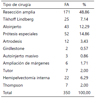 Tabla 2. Procedimientos quirúrgicos preservadores realizados de acuerdo al tipo de cirugía