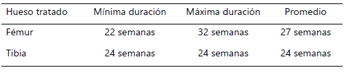 Tabla 3. Tiempo de consolidación según el hueso afectado