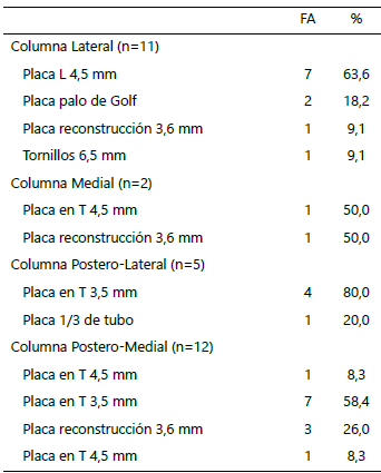 Tabla 2. Implante utilizado según columna fijada de acuerdo a Schatzker-Kfuri.