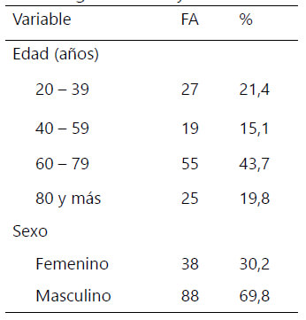 Tabla 1. Distribución de pacientes según la edad y el sexo