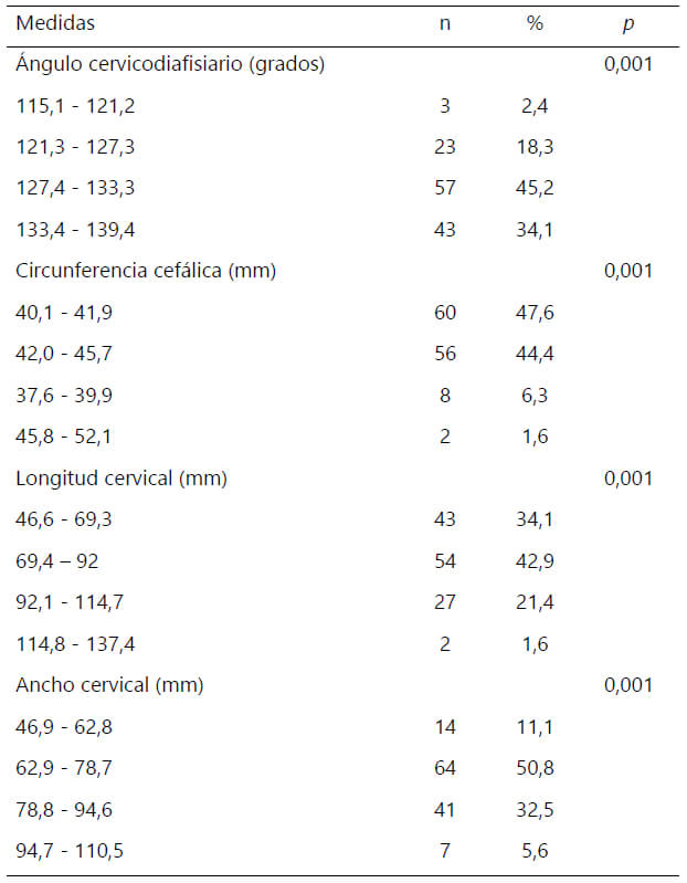 Tabla 3. Distribución de pacientes según las medidas del extremo proximal del fémur