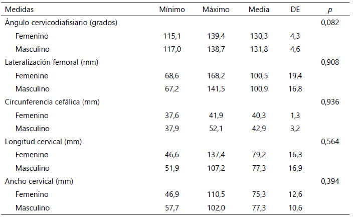 Tabla 4. Distribución de pacientes según la asociación entre las medidas del extremo proximal del fémur y el sexo