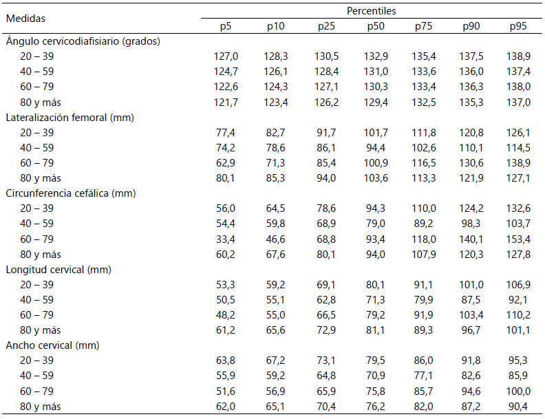 Tabla 5. Distribución por percentiles de las medidas proximales del fémur según la edad