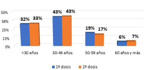 Fuente: cuestionarios Google docs respondidos Figura 2. Personal vacunado con Sputnik V según grupo etario. Hospital Central de San Cristóbal, 2021.