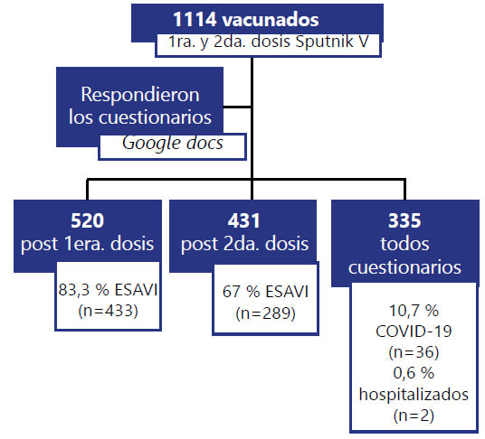 Fuente: cuestionarios Google docs respondidos Figura 5. Síntesis de ESAVI y personal que presentó COVID-19 posterior a las dos dosis de la vacuna Sputnik V.