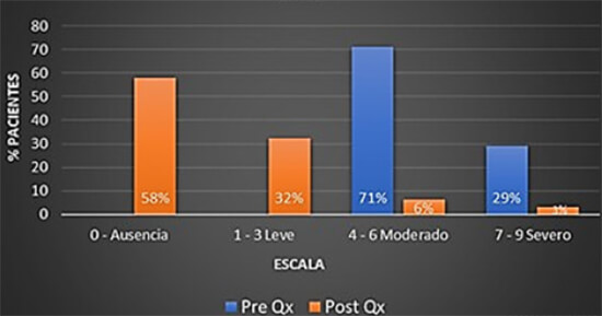 Gráfico 1. Resultados según EVA. Fuente: Formulario de recolección de datos.