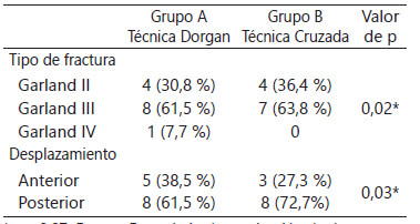 Tabla 3. Tipo de fractura según Gartland (2) y Desplazamiento . 