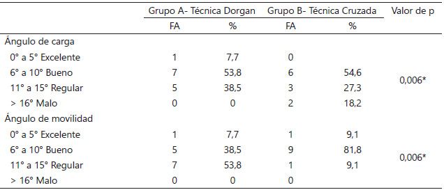 Tabla 4. Técnica Utilizada. Ángulo de Carga y Movilidad según Criterios de Flynn