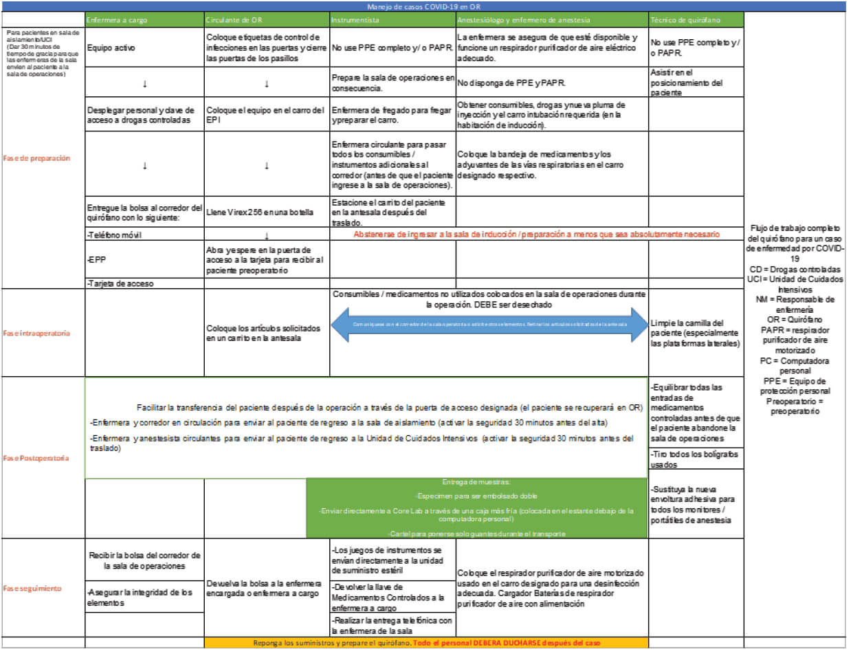 Anexo 1. Traducción de: Ti, L.K. et al. What we do when a COVID-19 patient needs an operation: operating room preparation and guidance. Can J Anesth/J Can Anesth (2020).