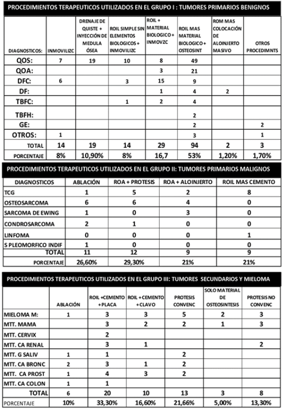 Tabla 2: Distribución de casos de fracturas patológicas, según Grupo de neoplasias causantes y tratamientos quirúrgicos aplicados, en la Unidad de Oncología Ortopédica del Estado Monagas entre el año 2006 y el año 2019.