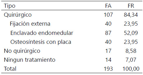 Tabla 5. Tratamiento definitivo