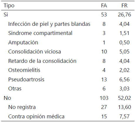 Tabla 6. Complicaciones