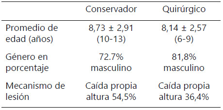 Tabla 3. Epidemiología según grupo.