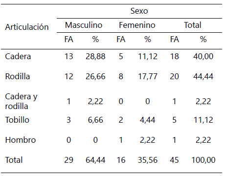 Tabla 2. Distribución según articulación afectada y sexo