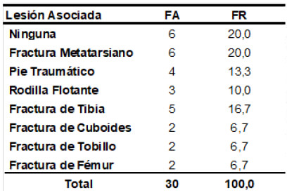 Tabla 1. Distribución de lesiones asociadas.