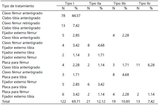 Tabla 2. Tratamiento definitivo de la fractura según tipo de RF por Fraser (3).