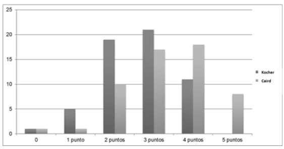 Gráfico 3. Cantidad de pacientes según criterios de Kocher o Caird Fuente: Instrumento de recolección de datos