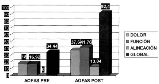 Gráfico N° 1. AOFAS preoperatorio y postoperatorio