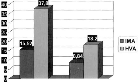 Gráfico N° 2. IMA-HVA • reoperatorio y postoperatorio