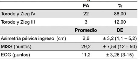 Tabla Nº 2. Características al ingreso