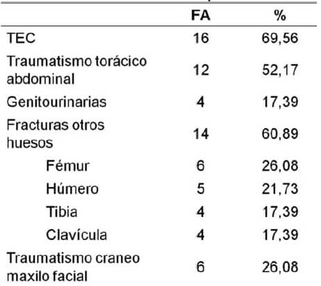 Tabla Nº 3. Lesiones asociadas en 23 pacientes