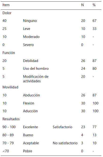 Tabla 1. Resultados de la escala de Imatani a las 12 semanas.