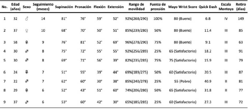 Tabla N° 1. Resultados
