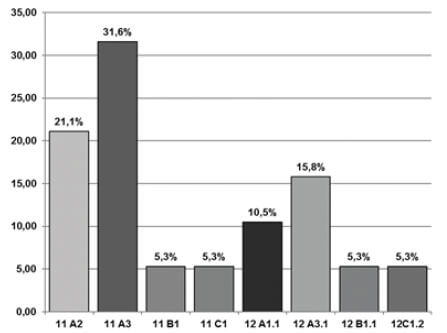 Gráfico 1. Distribución según tipo de fractura por la clasificación AO/ASIF. Fuente: Formulario de recolección de datos