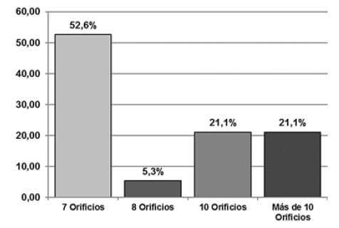 Gráfico 3. Distribución según longitud de implante utilizado. Fuente: Formulario de recolección de datostipo