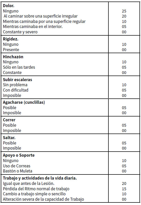 Cuadro No 3. Resultado a largo plazo del tratamiento quirúrgico de las fracturas de tobillo. Evolución a 5 años de seguimiento. Escala de Evaluación Propuesta por Olerud y Molander. Puntaje máximo 100 puntos.