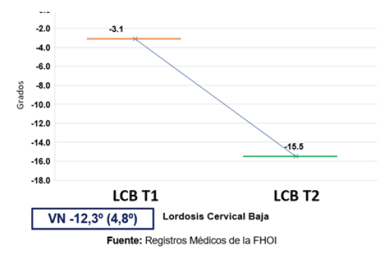 Gráfico 2. Promedio de mediciones radiológicas Balance Cervical Sagital