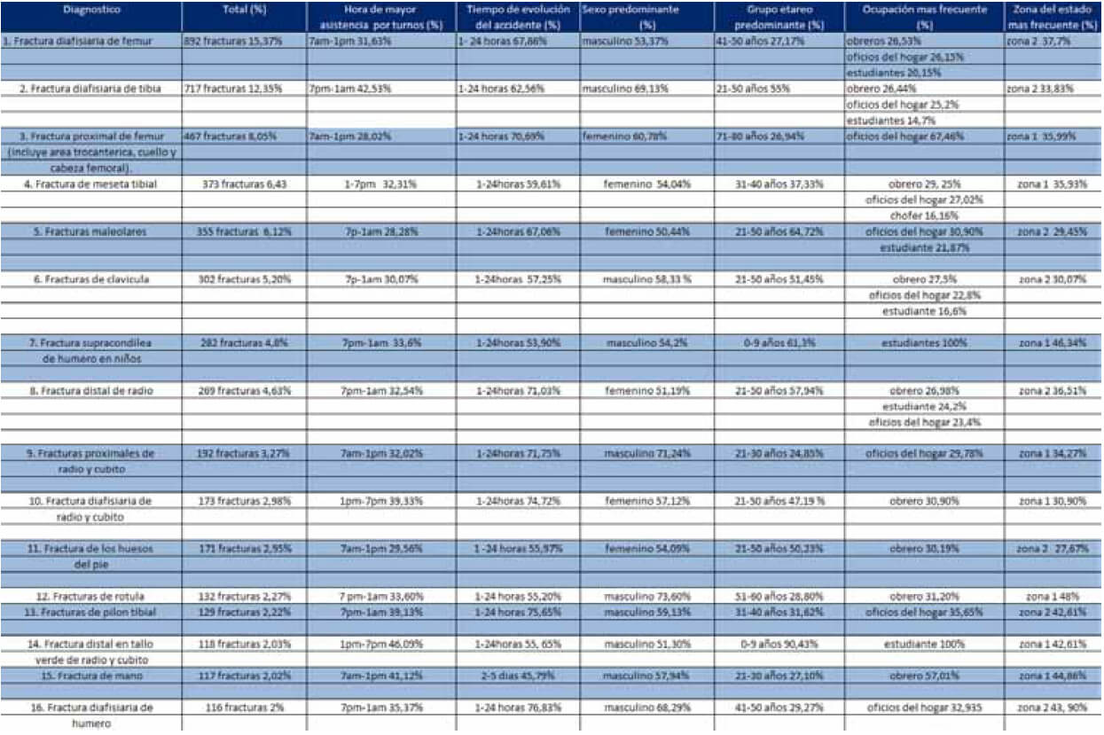 Tabla 2. Incidencia de fracturas de miembro superior e inferior que ocuparon mayor frecuencia
