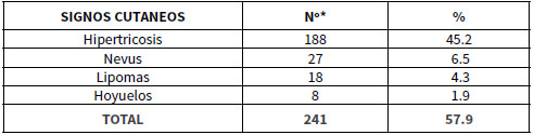 TABLA III SIGNOS CUTANEOS