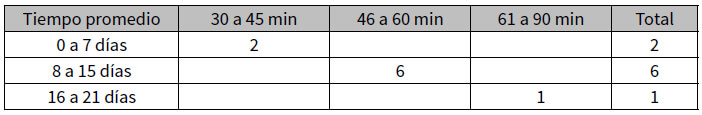 Tabla N° 5. Distribución de frecuencia absoluta por tiempo promedio de cirugía de acuerdo a la semana de evolución de las fracturas de tercio distal de peroné Weber B tratados con técnica MIO.