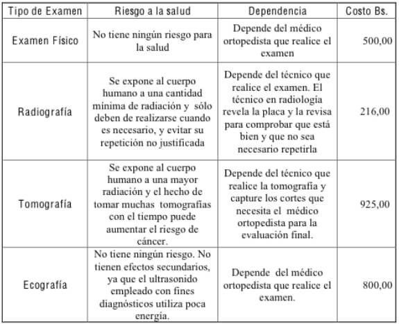 Tabla 1. Comparación entre diversos tipos de evaluación existente. (Julio, 2013) Fuente: Centro de Salud Santa Inés. Examen Físico: Doctores Especializados.