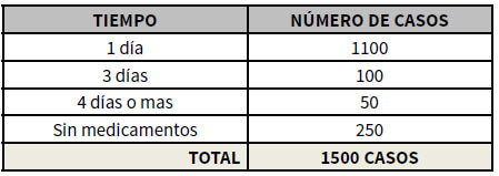TABLA No 1 CIRUGÍA ENDOSCÓPICA DEL SÍNDROME DE TÚNEL CARPIANO. DESCRIPCIÓN DE UNA TÉCNICA PERSONAL Y EXPERIENCIA EN 22 AÑOS. RELACIÓN DE ANALGESICOS UTILIZADOS SEGÚN PERIODO DE TIEMPO