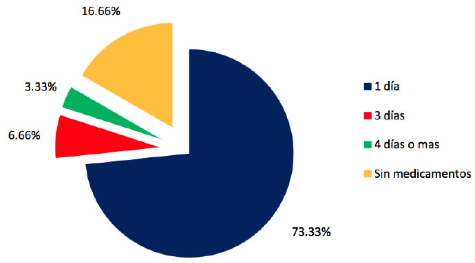 GRÁFICO No 1 CIRUGÍA ENDOSCÓPICA DEL SÍNDROME DE TÚNEL CARPIANO. DESCRIPCIÓN DE UNA TÉCNICA PERSONAL Y EXPERIENCIA EN 22 AÑOS. RELACIÓN DE ANALGESICOS UTILIZADOS SEGÚN PERIODO DE TIEMPO