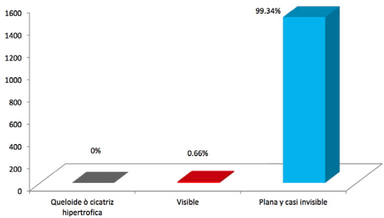 GRÁFICO No 3 CIRUGÍA ENDOSCÓPICA DEL SÍNDROME DE TÚNEL CARPIANO. DESCRIPCIÓN DE UNA TÉCNICA PERSONAL Y EXPERIENCIA EN 22 AÑOS. EVALUACIÓN DE LA CICATRIZACIÓN