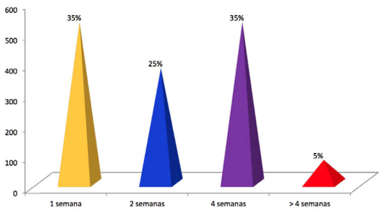GRÁFICO No 4 CIRUGÍA ENDOSCÓPICA DEL SÍNDROME DE TÚNEL CARPIANO. DESCRIPCIÓN DE UNA TÉCNICA PERSONAL Y EXPERIENCIA EN 22 AÑOS. RETORNO A SU OCUPACIÓN HABITUAL
