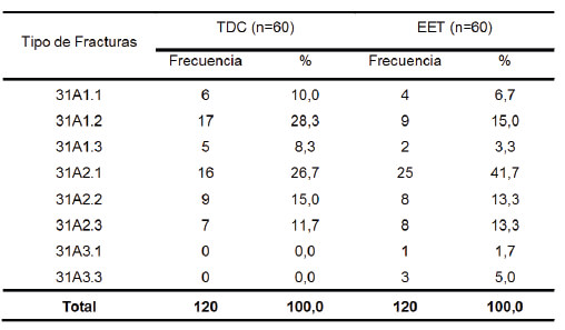 Tabla Nº 1. Tipo de fractura según la clasificación AO/ASIF y modalidad terapéutica.