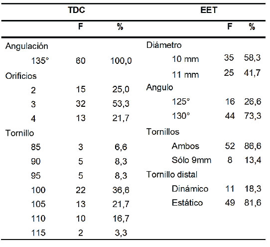 Tabla 3. Implante usado