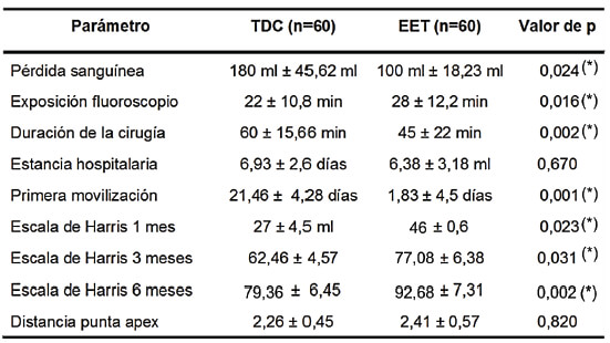 Tabla 4. Comparación de resultados entre ambos métodos terapéuticos.