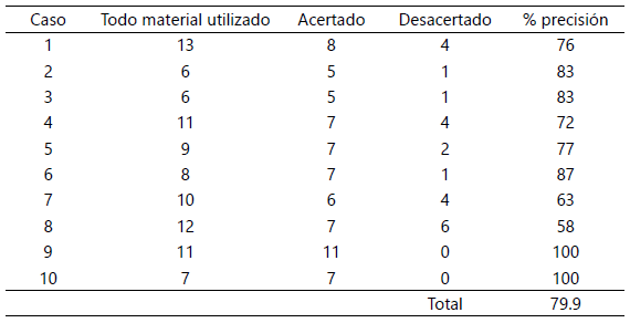 Tabla 1: Material planificado y material utilizado durante la cirugía en números absolutos, incluye placas y tornillos.