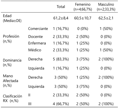 Tabla 1: Características de la muestra estudiada.