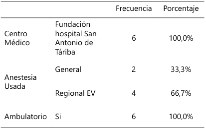 Tabla 2: Variables quirúrgicas.