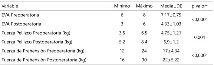 Tabla 3: Evaluación funcional preoperatoria y postoperatoria.