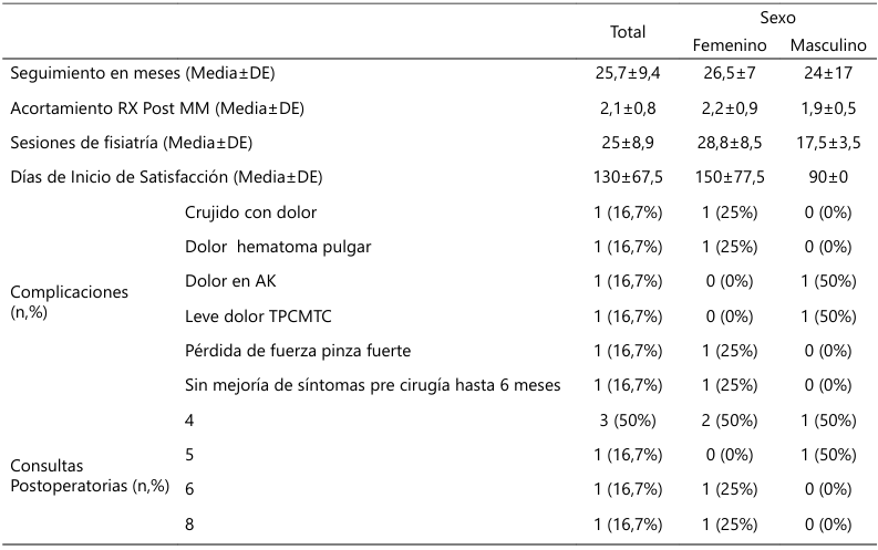 Tabla 4: Variables postoperatorias.