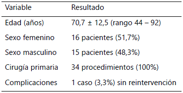 Tabla 1: Características demográficas y clínicas de la población
